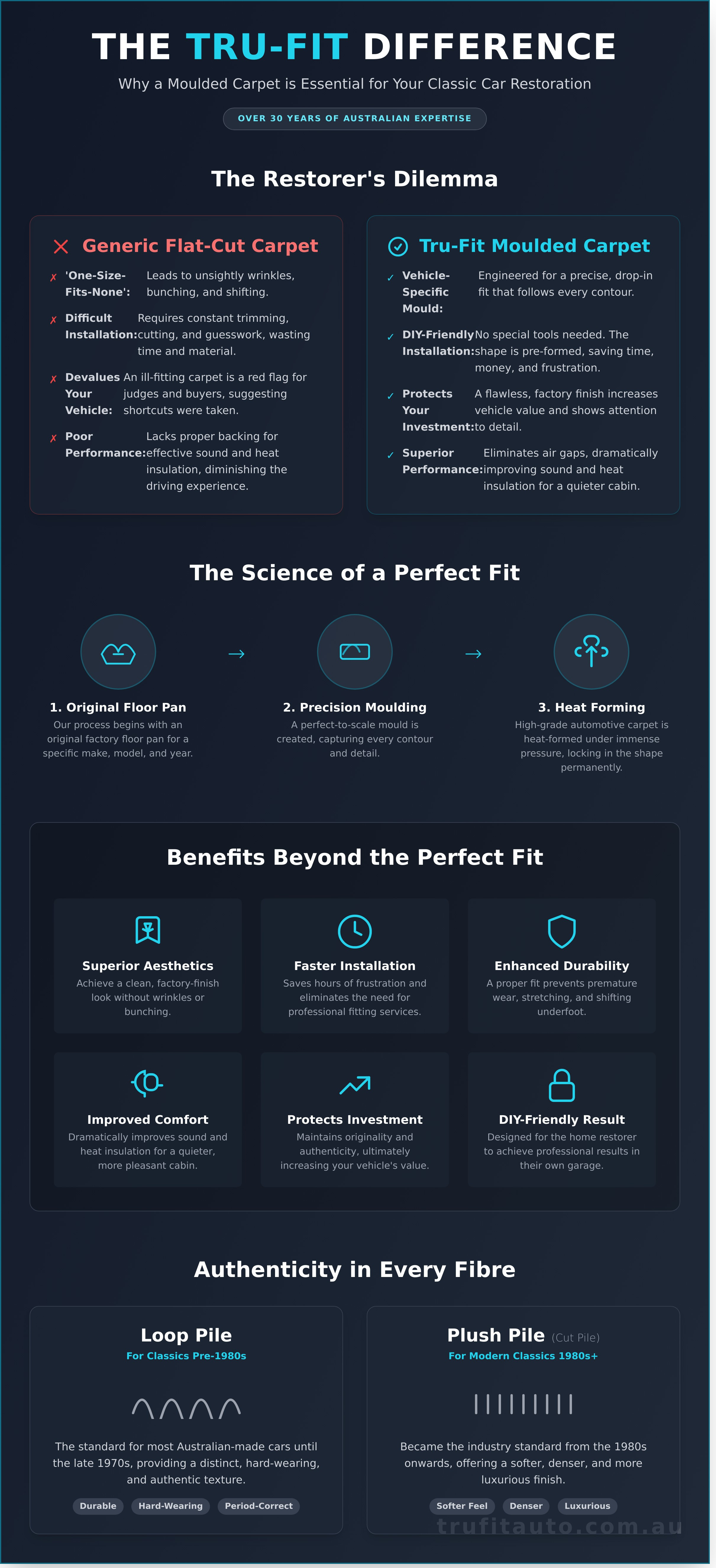 Trufit carpets infographic - visual guide