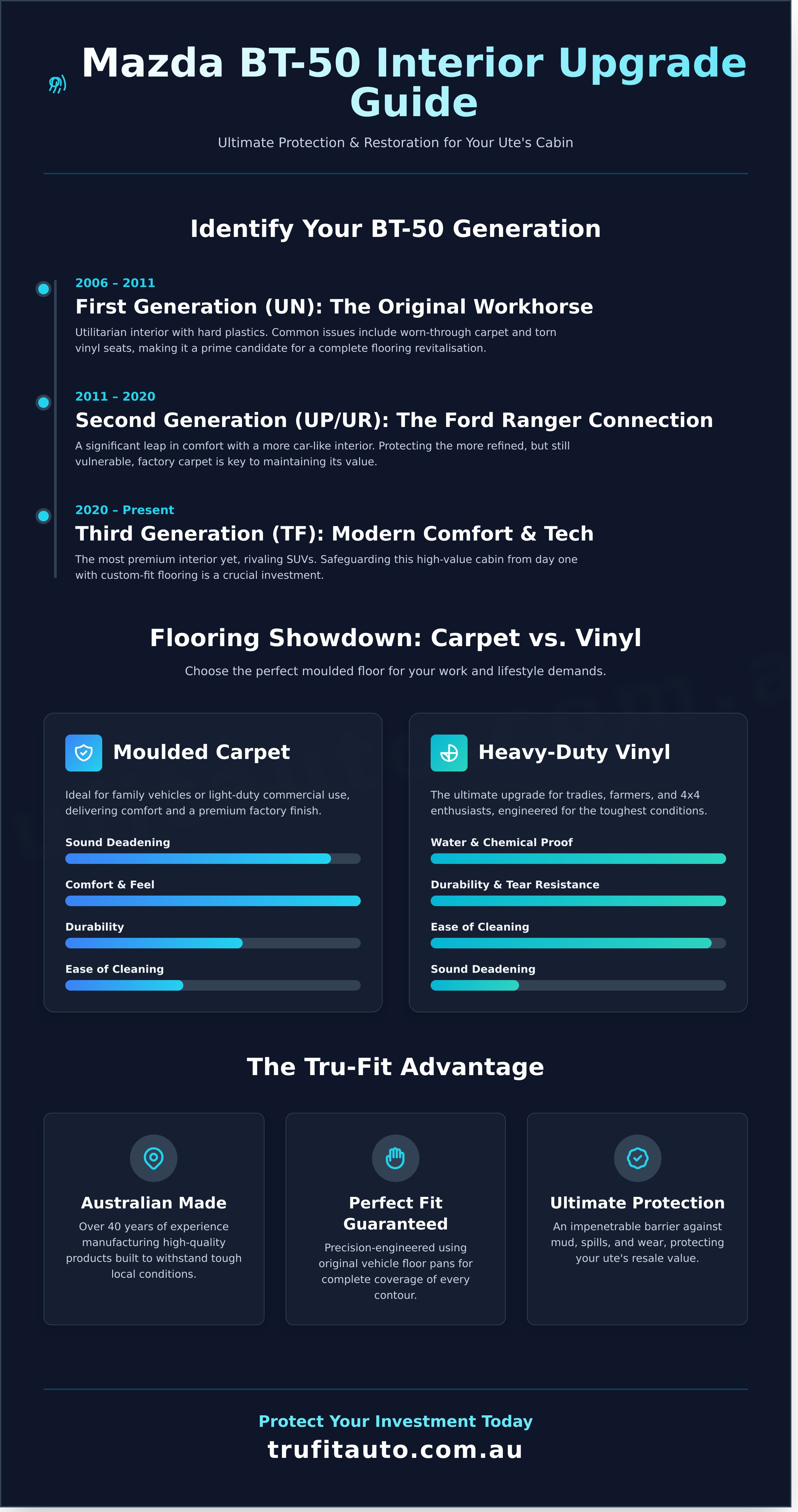 Mazda bt-50 infographic - visual guide